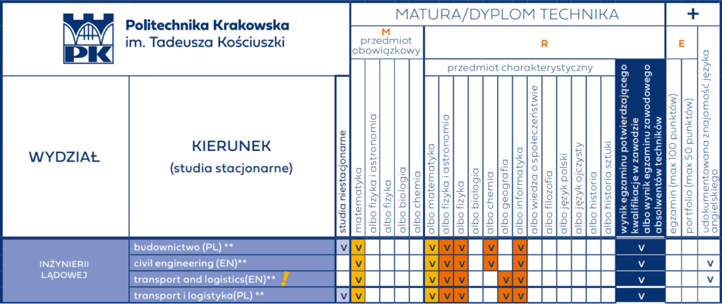 WIL REK TABELA MATURA DYPLOM TECHNIKA
